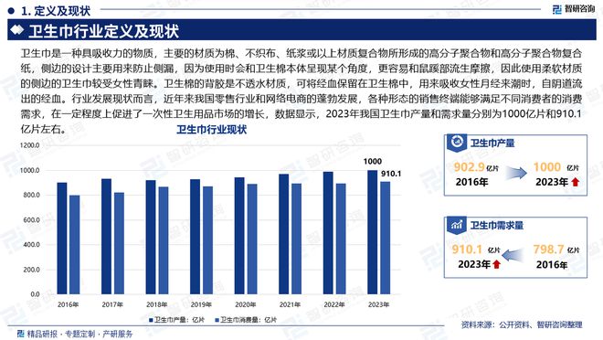 及发展趋势研究报告（智研咨询发布）EVO视讯平台中国卫生巾产业现状(图4)