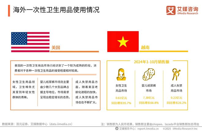 次性卫生用品产业现状及消费者需求洞察报告EVO真人平台2025-2030年中国一(图9)