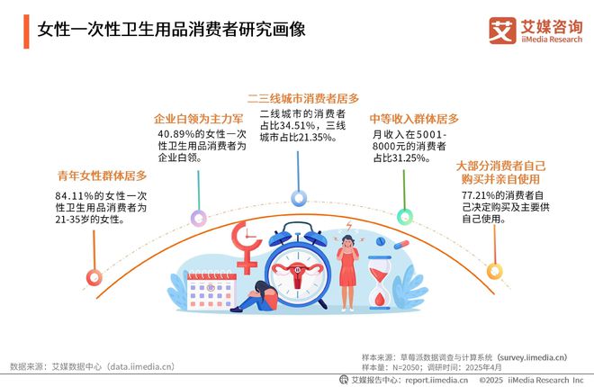 次性卫生用品产业现状及消费者需求洞察报告EVO真人平台2025-2030年中国一(图6)