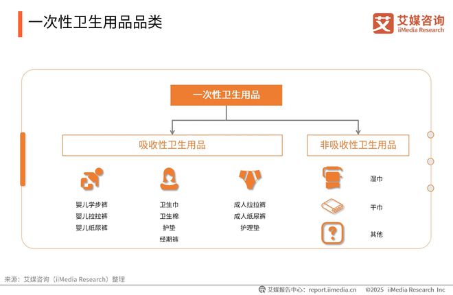 次性卫生用品产业现状及消费者需求洞察报告EVO真人平台2025-2030年中国一(图7)