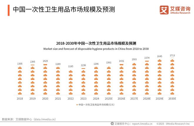 次性卫生用品产业现状及消费者需求洞察报告EVO真人平台2025-2030年中国一(图3)