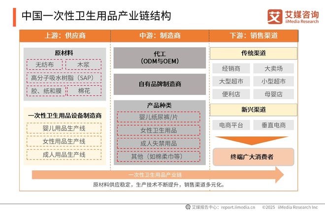 次性卫生用品产业现状及消费者需求洞察报告EVO真人平台2025-2030年中国一(图13)