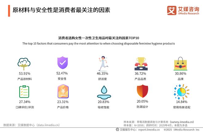 次性卫生用品产业现状及消费者需求洞察报告EVO真人平台2025-2030年中国一(图14)